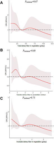 Figure 3. The dose-response curve of the relationship between total dietary fiber in vegetables (A), soluble dietary fiber in vegetables (B), and insoluble dietary fiber in vegetables (C) consumption and poor sleep quality. The red line and shaded area represent the estimated ORs and the 95% confidence intervals. The black horizontal short, dashed line represents reference line y = 1.
