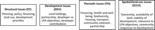 Figure 2. Key issues related to funding GI in London.