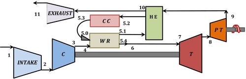 Figure 10. Two-shaft recuperated Gas Turbine configuration, C: gas turbine compressor, T: turbine, CC: combustion chamber, WR: wave rotor, CT: compressor turbine, PT: power turbine, HE: heat exchanger (recuperator).