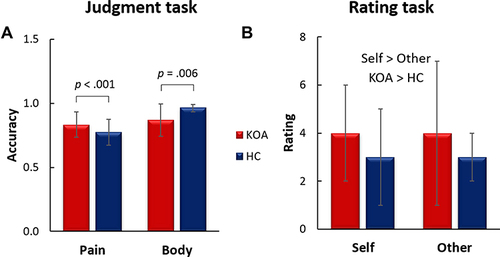 Figure 2 (A) Judgment accuracy for conditions of pain (painful or not) and body laterality (left or right) judgments between KOA and HC groups in the judgment task. p values indicate simple t-test results following the significant interaction. Error bars represent standard deviations. (B) Medians of pain rating for conditions of rating for self and others between KOA and HC groups in the rating task. KOA > HC indicates the main effect of the group. Self > Other indicates the main effect of the condition. Error bars represent interquartile ranges.