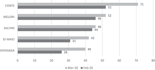 Figure 4. Popularity of Conte against other national leaders in first wave of pandemic