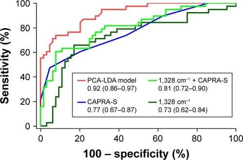 Figure 5 Comparison of ROC curves of PCA-LDA model, Raman peak 1,328 cm−1 combined with CAPRA-S score, CAPRA-S score alone, and Raman peak 1,328 cm−1 alone.Abbreviations: CAPRA-S, Cancer of the Prostate Risk Assessment postsurgical score; PCA-LDA, principal component analysis and linear discriminate analysis; ROC, receiver operating characteristic.