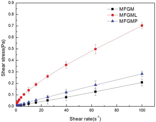Figure 4. Flow curves of the emulsions prepared with 4% each of MFGM, MFGMP, and MFGML.