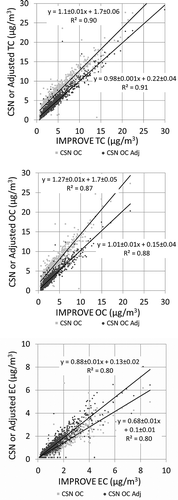 Figure 4. The CSN and IMPROVE TC, OC, and EC concentrations for all collocated IMPROVE and CSN Met One samplers that collected data in 2005 and 2006. The lighter data points are for the reported CSN carbon concentrations and the darker data points are for the adjusted CSN carbon concentrations.