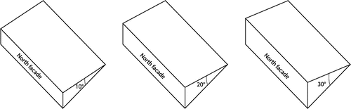 Figure 5. Increasing the inclination of the roof enlarges the North façade.
