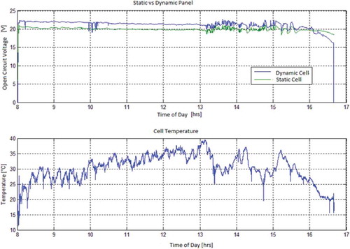 Figure 17. Test result graph comparing static and dynamic cell, November 7th.