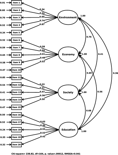 Figure 1. Confirmatory factor analysis model of the ASD (N = 268).