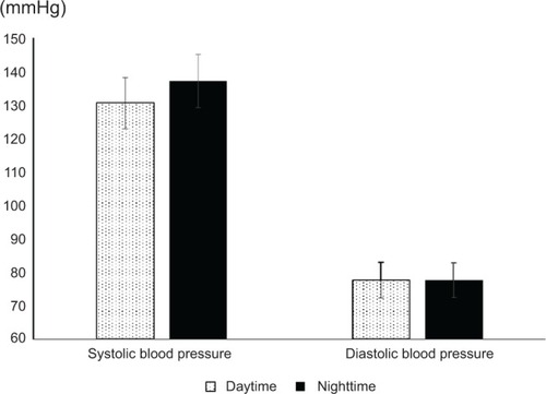 Figure 2 Comparison of average daytime and nighttime blood pressure during the monitoring periods.