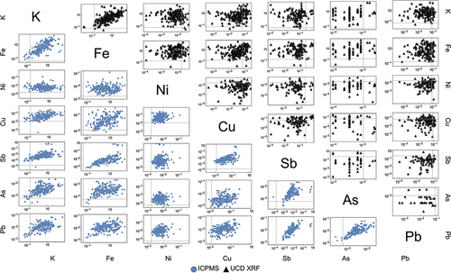 Figure 2. Inter-elemental plots for select element pairs. On the bottom right (blue circles, below the diagonal) are scatter plots for ICP-MS element pairs; on the top right (black triangles, above the diagonal) are XRF element pairs. MDL are shown in light gray vertical and horizontal lines. Only measurements from collocated sites (values > 0) are plotted.