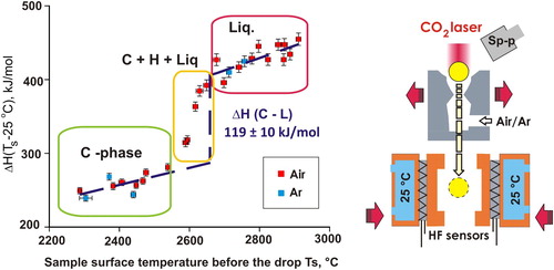 Figure 2. Enthalpy versus surface temperature plot from DnC calorimetry experiments on Y2O3 [Citation37] and instrument schematic. No distinct separation between cubic–hexagonal (C –H) pre-melting transition and melting could be observed owing to thermal gradient in the sample.