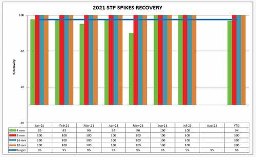 Figure 11. 2021 month to date spiking recoveries.
