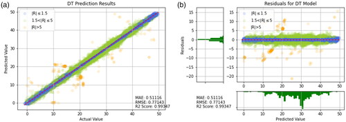 Figure 16. Prediction results of Decision Tree. (a) Prediction result (b) Prediction error.