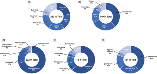 Figure 2. Percentage of publication reports using engineered EVs. (a) Cell-type, (b) Isolation methods, (c) Administration routes, (d) Dose unit, (e) Therapeutic drugs. A systematic literature search search was conducted in the Scopus, PubMed, and Web of Science databases for publications in English through January 2022. The following search terms were used: ‘extracellular vesicle’, ‘exosome’, ‘drug delivery’, ‘therapeutic application’, ‘engineered’, ‘biodistribution’ and related combinations.