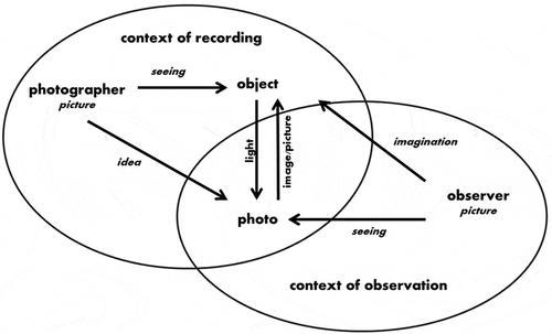 FIGURE 1. Interplay of a photo. Source: Authors, after Overdick Citation2010, p. 126.