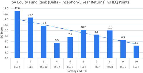 Figure 8. South African equity fund rank (delta – inception/5 year returns) vs. IEQ Score.