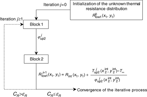 Figure 4. Principle of the iterative process for solving the 3D steady-state heat conduction direct problem.