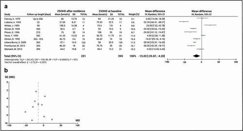 Figure 4. Meta-analysis of 25(OH)D serum change pre- and post- Antarctic residence in non-supplemented subjects. A) Mean difference forest plot of 25(OH)D. The mean differences were calculated based on 25(OH)D serum level at baseline and after a completed stay on the Antarctic or sub-Antarctic bases. The studies of Lisbona, A. 1992 and Iuliano-Burns, S. 2012 are included only with the non-interventional group. Values represent the mean effect sizes within a study. B) Funnel plot for publication bias. SE: Standard error of the mean difference