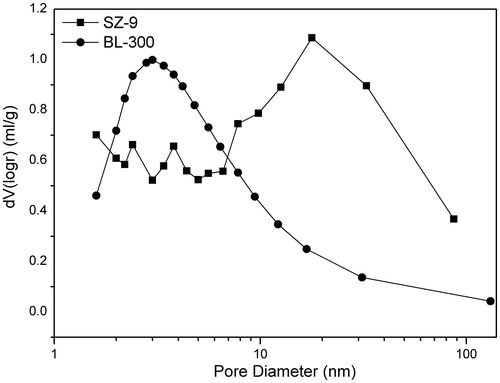 Figure 2. Pore size distribution of adsorbents.