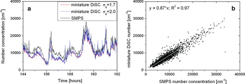 FIG. 12 (a) Comparison of particle number concentration for an SMPS system and a miniature DiSC. The miniature DiSC is calibrated once for σ g = 1.7 and once for σ g = 2.0; the difference in the particle number is hardly visible. (b) Correlation of the case σ g = 2.0 with the SMPS number concentration.