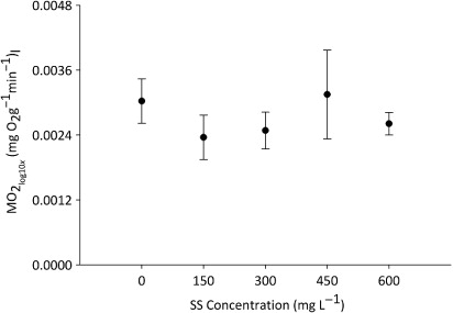 Figure 1 Mean (± SEM) MO2 of brown trout exposed to the five SS treatments.