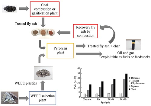Figure 2. Overview of the FA-catalyzed pyrolysis process of WEEE plastics leading to exploitable fuels and feedstocks. The figure shows that the recycling output can be improved by enhancing the FA catalyst via acid (FAMA) and base (FAMB) treatments. Reprinted with permission from Benedetti et al.[Citation34] Copyright 2017 SpringerLink.