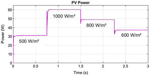 Figure 15. Output power of PV system using SIL test under irradiance change.