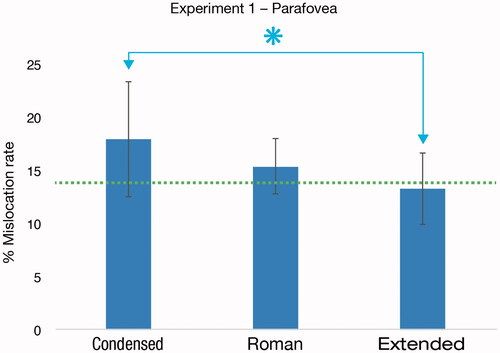 Figure 3. Mean mislocation rates for the tested fonts. Mislocation by chance is represented by the dotted line. Error bars represent standard deviation. Comparisons marked with ‘*’ were significantly different (p < .05).