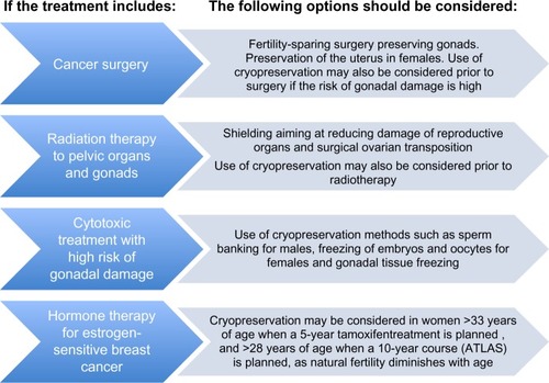 Figure 1 Fertility preservation strategies depending on the type of oncological treatment in females and males.Note: Image provided courtesy of Rodriguez-Wallberg and Oktay, 2014.