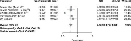 Figure 4 Meta-analysis of association of ABCG2 V12M (rs2231137) with gout: Han Chinese (China),Citation70 Han Chinese (Taiwan),Citation69 Taiwanese Aboriginal,Citation69 New Zealand Polynesian (982 cases and 941 controls), and the UK Biobank (2,422 cases and 152,249 controls). Effect is shown to the minor allele (12M). Variant rs4148153 is a surrogate marker for rs2231137 in people of Polynesian ancestry.