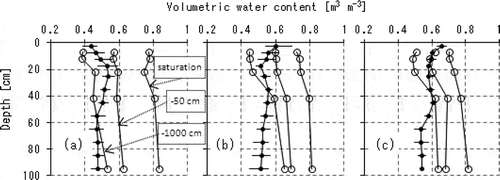 Figure 5 The depth profiles of volume fraction of soil water capacity (open circles) and of measured water content (black circles) for (a) the tree cover, (b) the intermediate and (c) the harvesting areas, respectively. The three curves with open circles on each of the sub-graphs denote the conditions in saturation (the right-most curve on each sub-graph), at field water capacity (the center, with the notation of -50 cm of matric potential) and at the lowest water content of readily available moisture (the left-most, with -1000 cm), respectively. The measured water contents with black circles were derived from the mass soil water contents in Fig. 4 and the soil bulk densities in Fig. 2. The plots and the error bars on the measured water contents indicate the time-averaged values and the range between the minima and the maxima among the chances of measurements over the period of dormancy in tree transpiration.