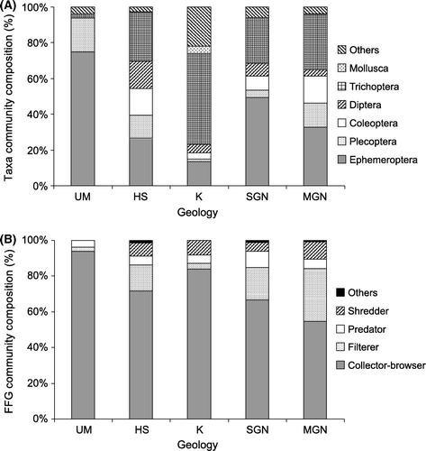 Figure 2  Percentage community composition of orders (A) and functional feeding groups (B) for geology. The order group ‘Others’ includes the following taxonomic groups: Megaloptera, Odonata, Annelida, Hirudinea, Nematoda, Nemertea, Platyhelminthes, Crustacea, Acarina, Collembola and Coelenterata. The functional feeding group ‘Others’ includes the following: Detritivores, Piercer and Omnivores.