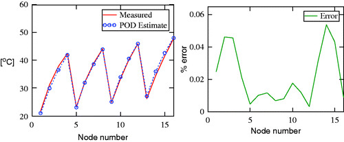 Figure 2. Comparison of exact solution against the POD estimation of temperature distribution for the square region as well as percent error.