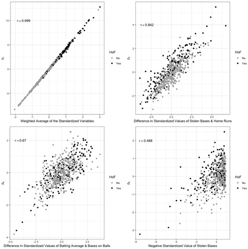 Fig. 1 Scatterplots of the principal components scores versus their “interpretation”.