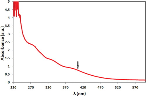 Figure 1. UV–Vis spectrum of CuO NPs@Pectin.