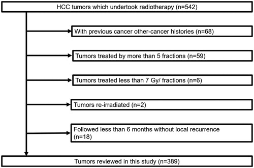 Figure 1. Flowchart of the tumors.