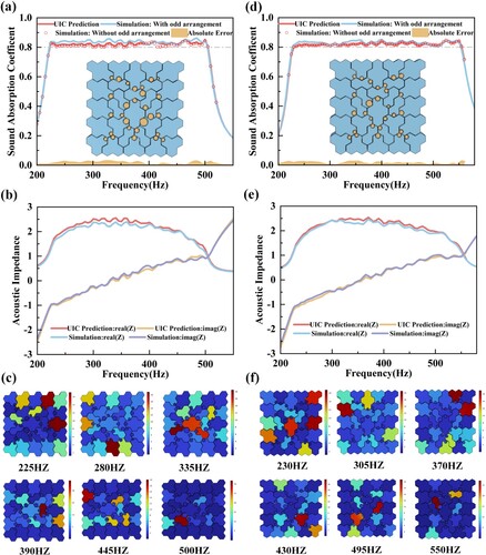 Figure 11. Absorption performance of typical structures in different frequency ranges. (a) Absorption curve, (b) impedance and (c) sound pressure distribution of the cavity in 225–500 Hz. (d) Absorption curve, (e) impedance and (f) sound pressure distribution of the cavity in 230–550 Hz.