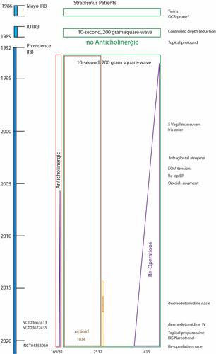Figure 1 Timeline of the Alaska OCR Study. Uniform elicitation of oculocardiac reflex (OCR) consistent with routine strabismus surgery has employed 10-second, 200-gram square wave tension on rectus extraocular muscles (EOM). Years are to the left and numbers of patients are listed at the bottom. The Alaska study mirrored two prior studies at Mayo Clinic and Indiana University. Publications and presentations of OCR data are listed to the right of the timeline.