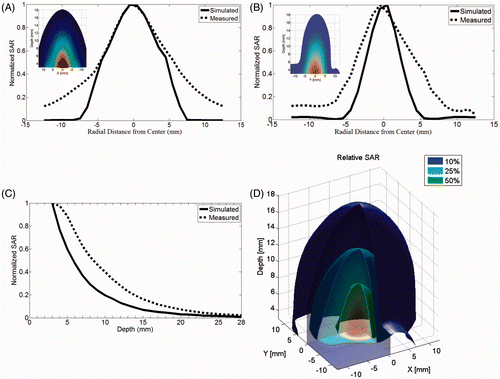 Figure 3. SAR: HFSS™ simulation compared to measurements with all values normalised to the maximum value at 3 mm depth: (A) profile across x-axis, (B) profile across y-axis, (C) depth profile, (D) 3D SAR measurements in muscle phantom.