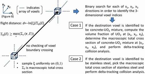 Figure 9. Delta-tracking in voxels.