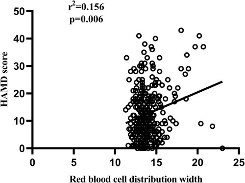 Figure 11 Correlation between red blood cell distribution width and the HAMD score.
