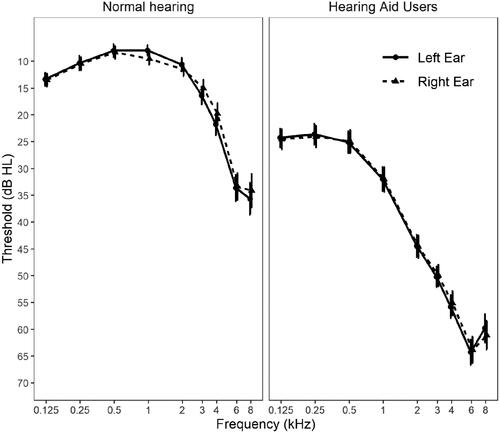 Figure 1. Audiograms for the older normally hearing adults on the left and the hearing aid users on the right. Error bars depict 95% CI.