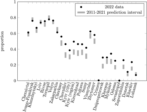Figure 7. The 2022 data and the 2011–2021 model 95% prediction intervals for all regions.