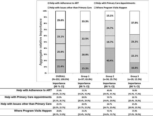 Figure 1. Relative importance of each attribute of the HIV care coordination program for each provider group.