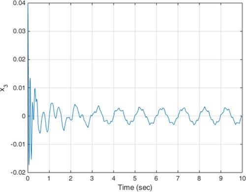 Figure 9. Displacement response of the unsprung mass in scenario 2.