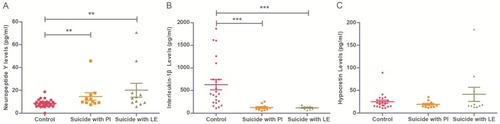 Figure 2 Scatter dot plots showing plasma levels of NPY, IL-1β and hypocretin between suicides with life events (LE) (n=11), suicides with psychiatric illness (PI)(n=11) and controls (n=22). Changes in plasma levels of Neuropeptide Y (A) and Interleukin-1β (B) and hypocretin (C) form suicides with life events (LE) (right), suicides with psychiatric illness (PI) (medial) and controls (left). Red plots represent controls, yellow boxes represent suicides with psychiatric illness (PI), green triangles represent suicides with life events (LE). Significance levels are indicated as **P<0.01, ***P<0.001.
