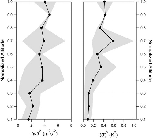 Fig. 9 Vertical profiles of turbulence quantities for individual flights. Vertical profiles of (a) fluctuations in vertical velocity, and (b) fluctuations of potential temperature, . Means across all four flights (L1, L2, H1 and H2) are calculated and one standard deviation is shown in grey for each normalised altitude bin.