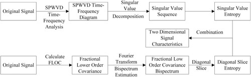 Figure 1. Signal fingerprint feature extraction method.
