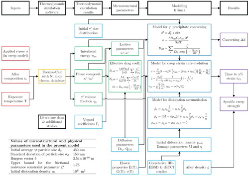 Figure 8. Process flow diagram including explicit constitutive equations and microstructural parameters used in the present model.