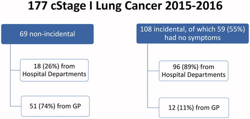 Figure 1. A schematic presentation of where the 177 patients diagnosed with clinical Stage I lung cancer in 2015–2016 at the Department of Pulmonary Medicine at Aarhus University Hospital came from, divided into whether the lung cancer had been found incidentally or non-incidentally. It is also indicated how many of the patients with incidentally discovered lung cancer that had no symptoms.