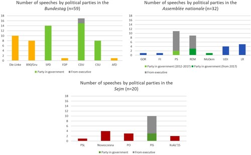 Figure A1. Number of analysed speeches according to political parties in selected parliamentary debates.